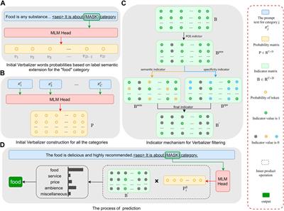 Auto-verbalizer filtering for prompt-based aspect category detection